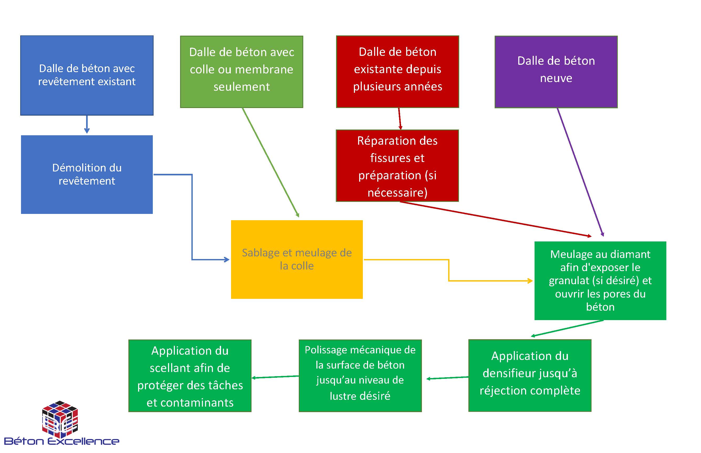 Les étapes du polissage de béton